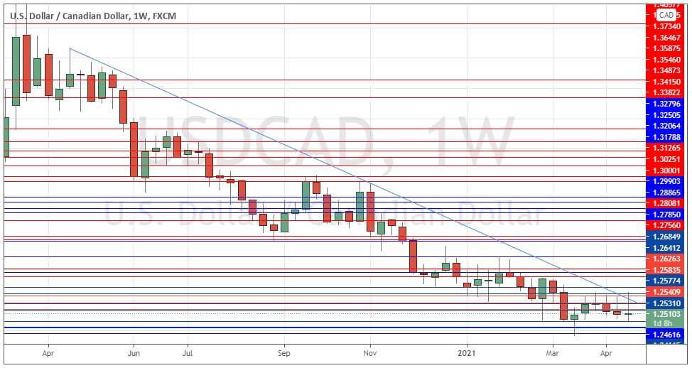 USD/CAD Weekly Price Chart 2020-2021